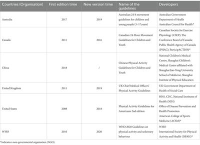 A comparative study of the physical activity guidelines for children and adolescents from five countries and WHO